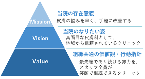 ●当院の存在意義 ●当院のなりたい姿 ●組織共通の価値観・行動指針